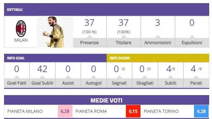 Pacchetto portieri, l’analisi delle 20 di Serie A